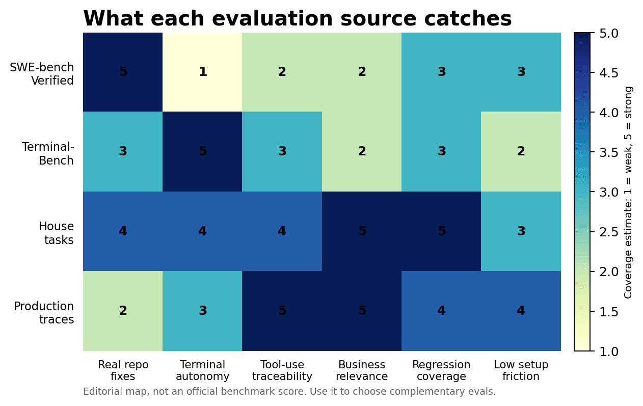 Evaluation coverage map for coding agents
