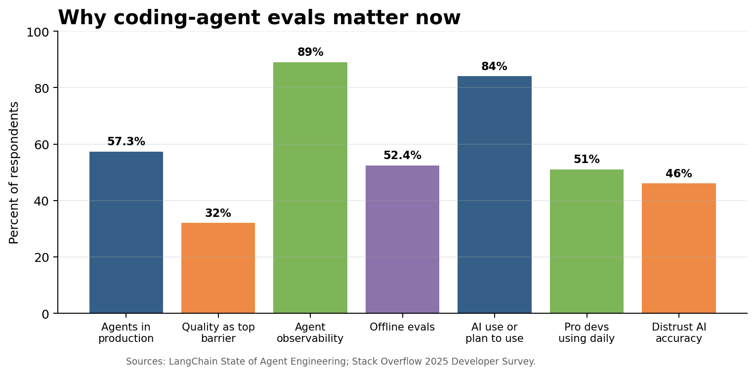 Evidence snapshot for agent adoption and trust gap
