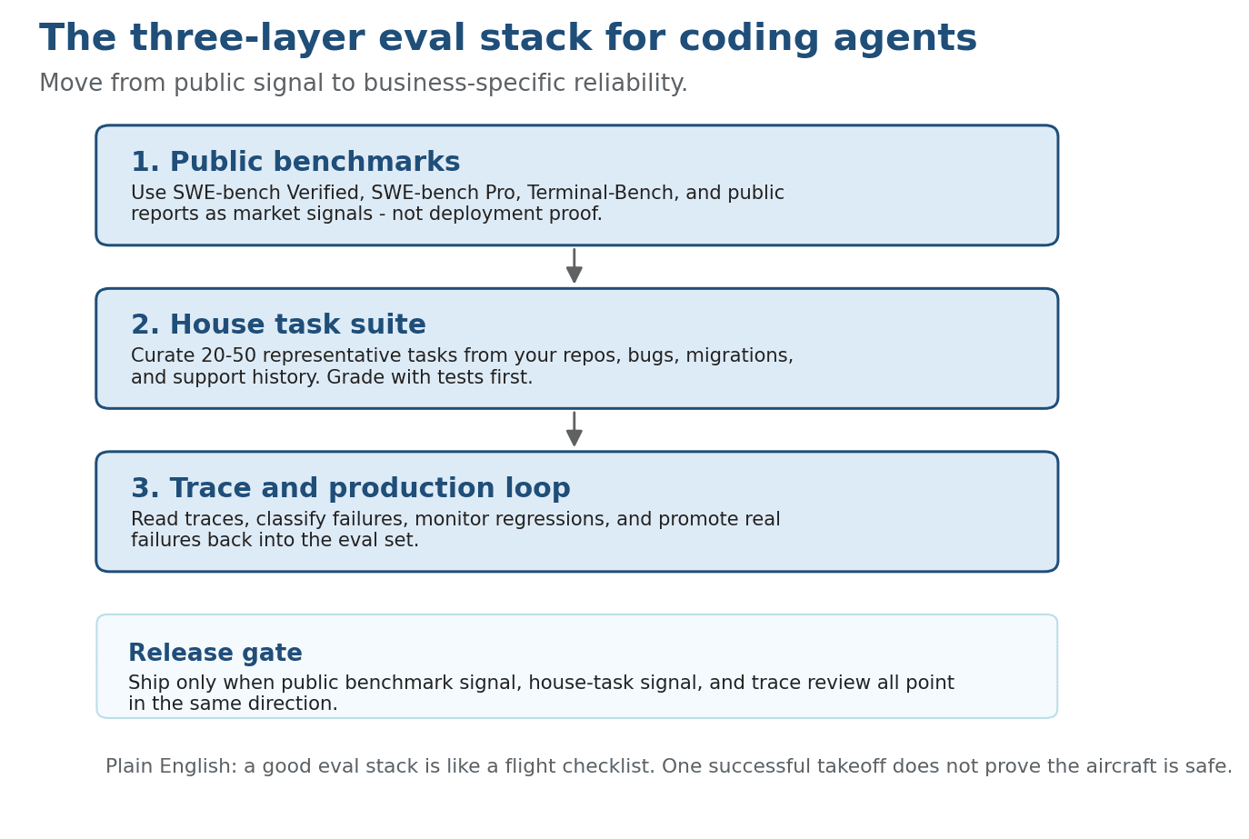 Three-layer evaluation stack for coding agents