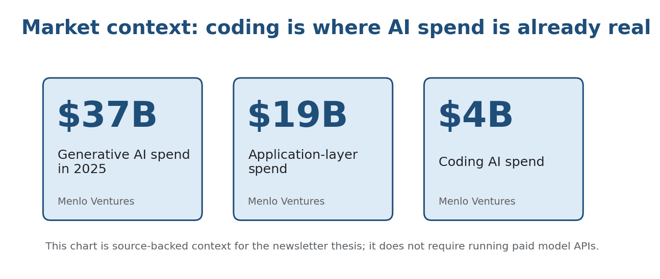 Market context cards for AI coding spend