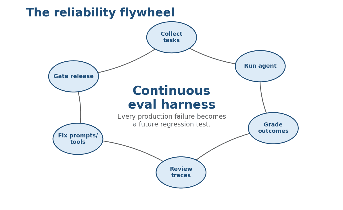 Reliability flywheel for coding-agent evals